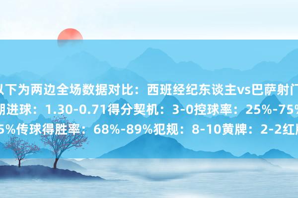 以下为两边全场数据对比:西班经纪东谈主vs巴萨射门:9-12射正:1-4预期进球:1.30-0.71得分契机:3-0控球率:25%-75%传球得胜率:68%-89%犯规:8-10黄牌:2-2红牌:1-